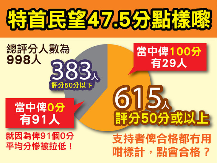 【民調能否反映民意】為何六成受訪者評特首合格　民望仍然只有47.5分？